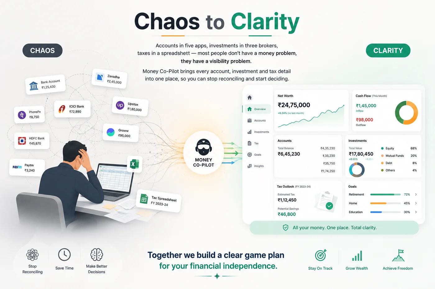 Infographic: accounts scattered across banking apps, brokers and spreadsheets flow through Money Co-Pilot into one clear dashboard showing net worth, investments and tax outlook