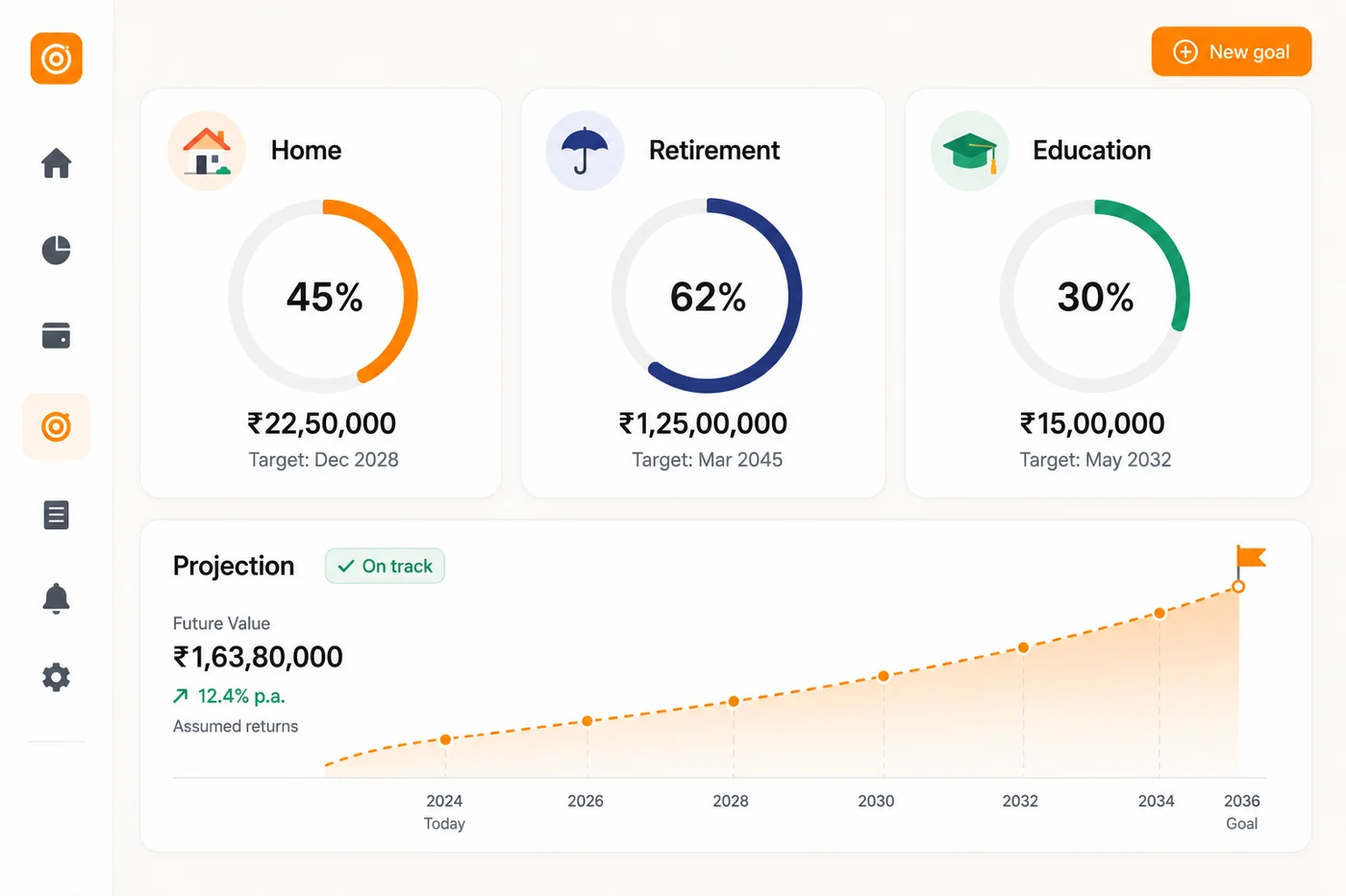 Money Co-Pilot Goal Planning Dashboard showing retirement projections